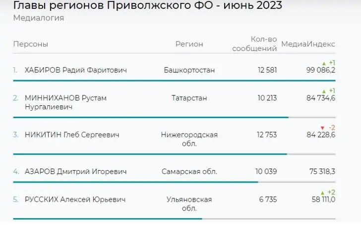 Хабиров обошел Минниханова в рейтинге компании, которой платят власти Башкирии 
