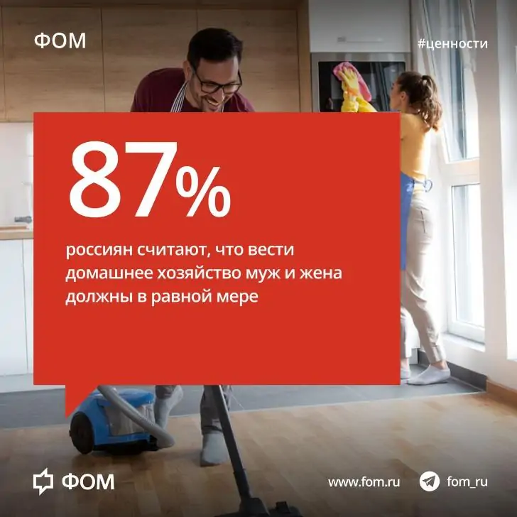 Россияне высказались о ролях супругов в семье