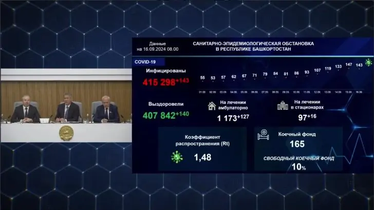 «Мы готовы»: в Башкирии растет заболеваемость коронавирусом