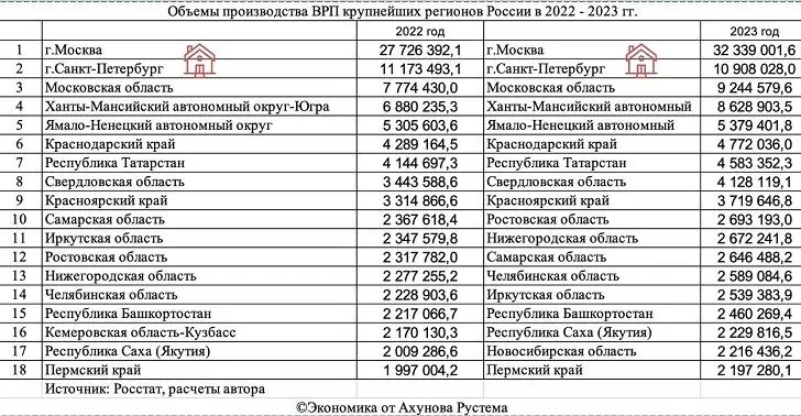 Экономика Башкирии на 15 месте среди регионов РФ