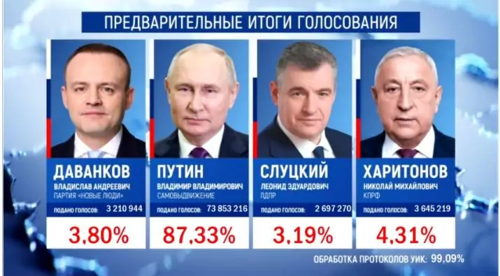 ЦИК озвучил предварительные итоги голосования по выборам президента России