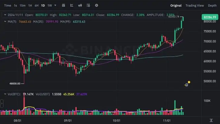 Биткоин пробил очередную отметку после выборов в США