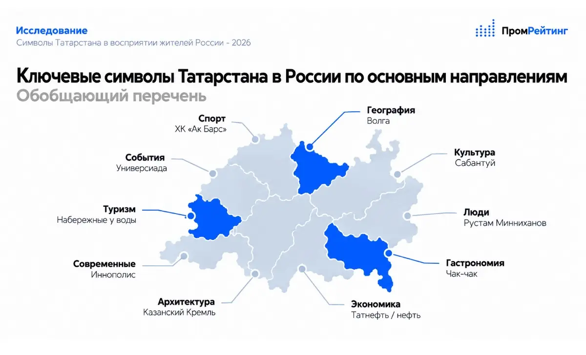 Не только чак-чак: россияне назвали, с чем у них ассоциируется Татарстан