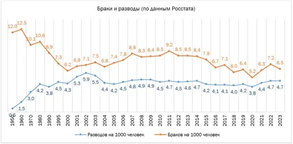 Бедность мужчины — главная причина разводов. Выводы исследования кандидата наук из МГУ 