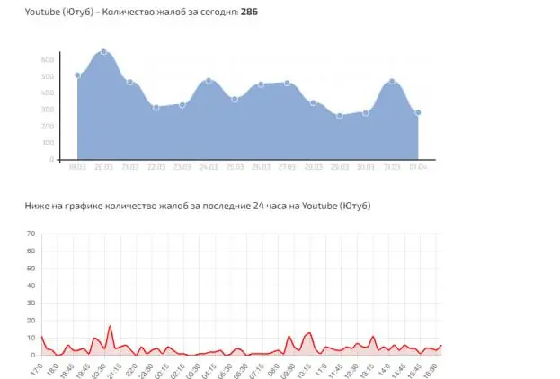 YouTube работает! В Башкирии жители жалуются на работающий без VPN видеохостинг