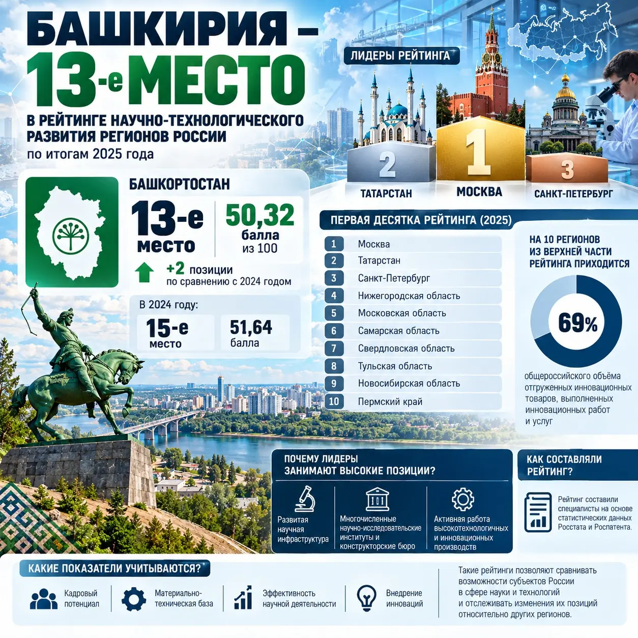 Башкирия поднялась в рейтинге научно-технологического развития регионов России