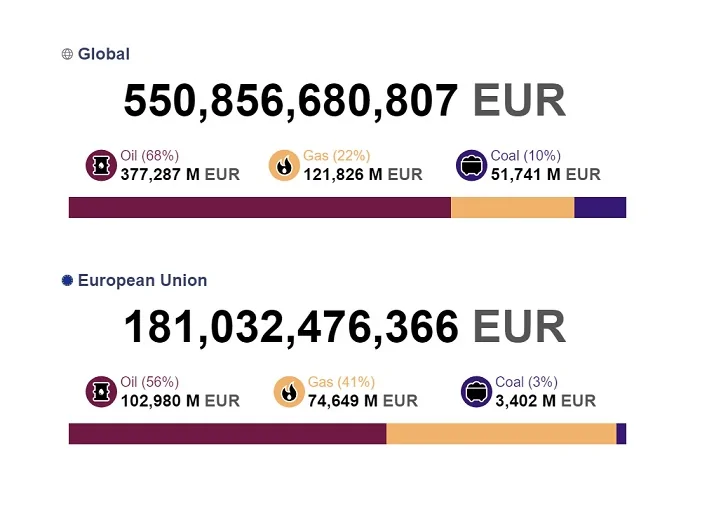 Евросоюз остался лидером по закупкам топлива из России