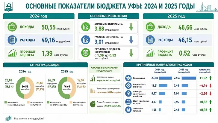 Загадка бюджета Уфы: доходы города растут, долг падает, но проблемы всё те же. Разбираемся вместе с экспертами
