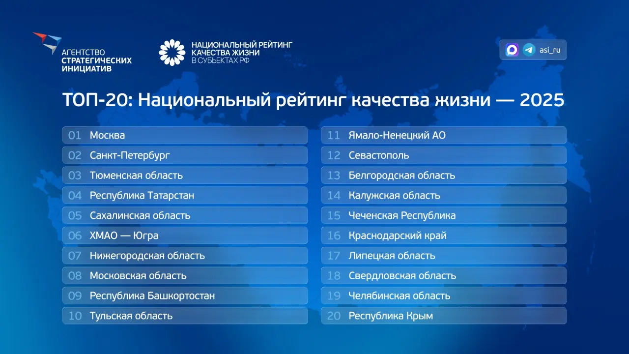 Башкортостан поднялся на девятое место в рейтинге качества жизни в России
