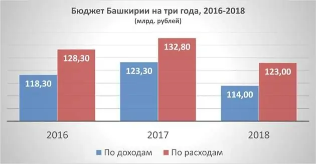Башкортостан бюджет 2025. Башкортостан бюджет 2025