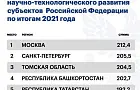 Башкирия – на четвёртом месте в национальном рейтинге научно-технического развития