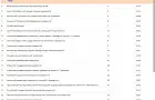 Уфимский вуз опустился ниже в рейтинге подготовки управленцев