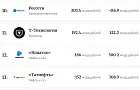 «Татнефть» вылетела из топ-10 самых прибыльных компаний по версии Forbes 