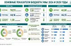 Загадка бюджета Уфы: доходы города растут, долг падает, но проблемы всё те же. Разбираемся вместе с экспертами