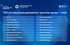 Башкортостан поднялся на девятое место в рейтинге качества жизни в России