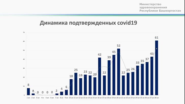 Заболеваемость в башкирии. Численность заболевания коронавирусом в башкирии за последние сутки. этапы здравоохранения в башкортостане.
