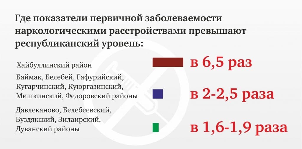 Заболеваемость в башкирии. Заболеваемость в башкирии