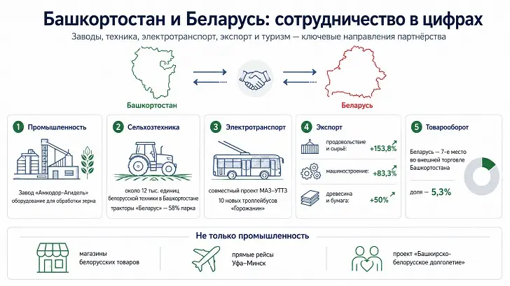 Завод по обработке зерна, современные троллейбусы и сервисный центр для тракторов: как белорусские партнёры меняют промышленность Башкирии